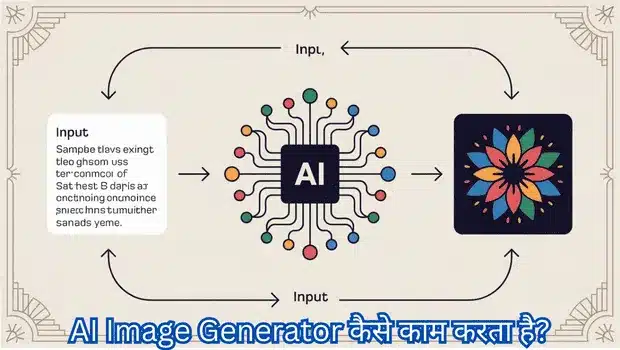 How AI image generator works simple Hindi explanation