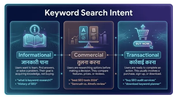 Informational, commercial और transactional keyword intent के प्रकार
