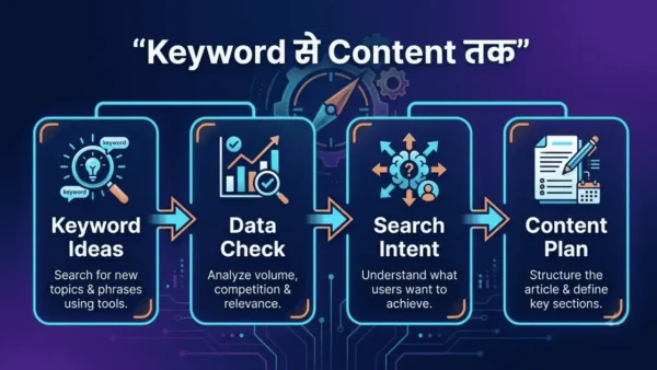 Keyword research से search intent और blog content planning तक का workflow
